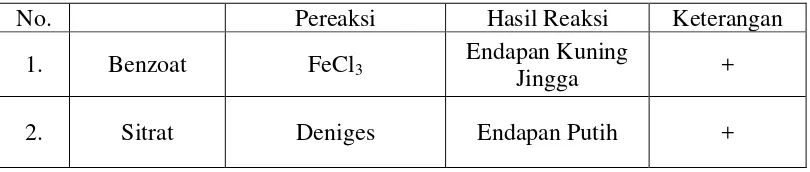 Tabel 1. Hasil Analisis Kualitatif Benzoat dan Sitrat pada Sampel 
