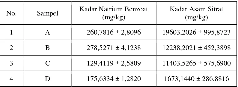 Tabel 2. Hasil Analisis Kadar Natrium Benzoat dan Asam Sitrat pada Minuman Isotonik 
