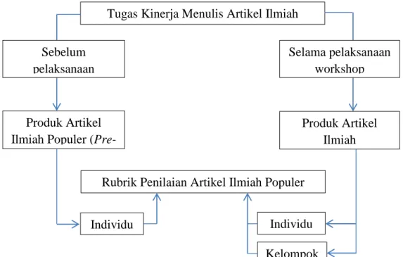 Gambar 3.1 Proses Pemberian Tugas Kinerja Tugas Kinerja Menulis Artikel Ilmiah 