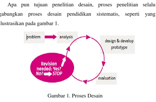 Gambar 1. Proses Desain 