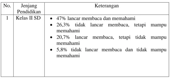 Tabel 1. Data Hasil Pendidikan di Indonesia 6 No.  Jenjang 