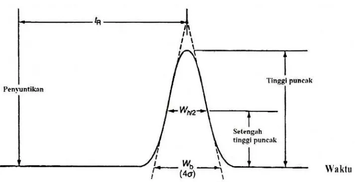 Gambar 4. Pengukuran efisiensi kromatografi dari puncak Gaussian 