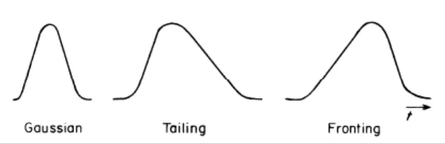 Gambar 5. Tiga jenis bentuk puncak. (sumber: Meyer, 2004).  