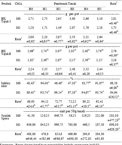 Tabel 3. Rataan Bobot Kering Tajuk I, Bobot Kering Tajuk II, Infeksi Akar dan Jumlah Spora pada C.pubescens          