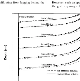 Fig. 8. Saturation at various times in an initially uniform dry soil with a ﬁxed water ﬂux at the oil surface (depth ¼ 0 cm)