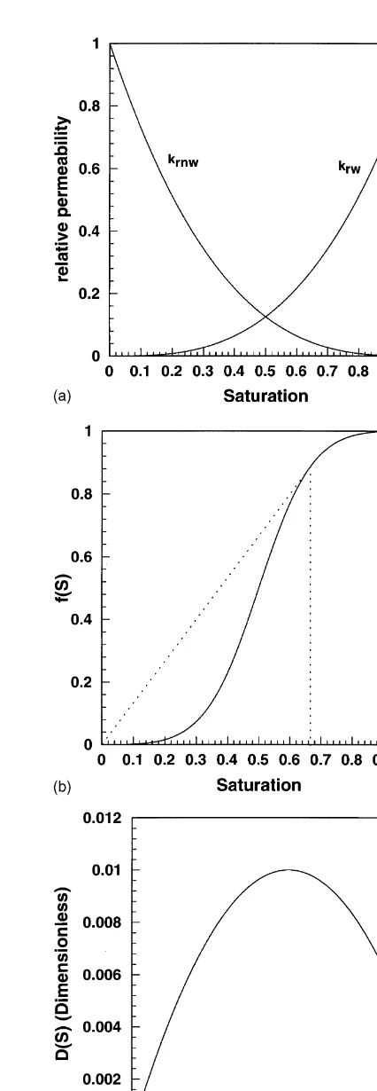 Fig. 1. Functional forms of Young42 and Dahle et al.18 for an oil–water system. (a) Relative permeability curves