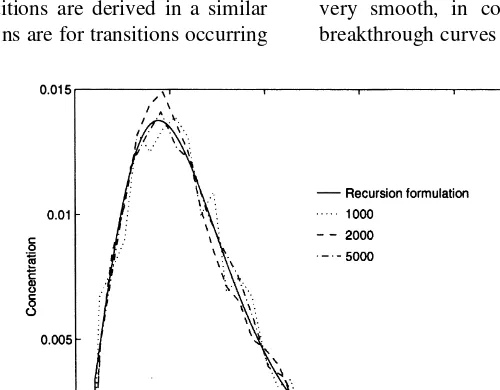 Fig. 1. Comparison with particle tracking algorithm for a ﬂow system with constant sorption and desorption rates in a one-dimensional ﬂowsystem