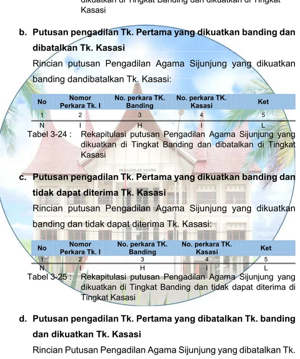 Tabel 3-24 :  Rekapitulasi  putusan  Pengadilan  Agama  Sijunjung  yang  dikuatkan  di  Tingkat  Banding  dan  dibatalkan  di  Tingkat  Kasasi 