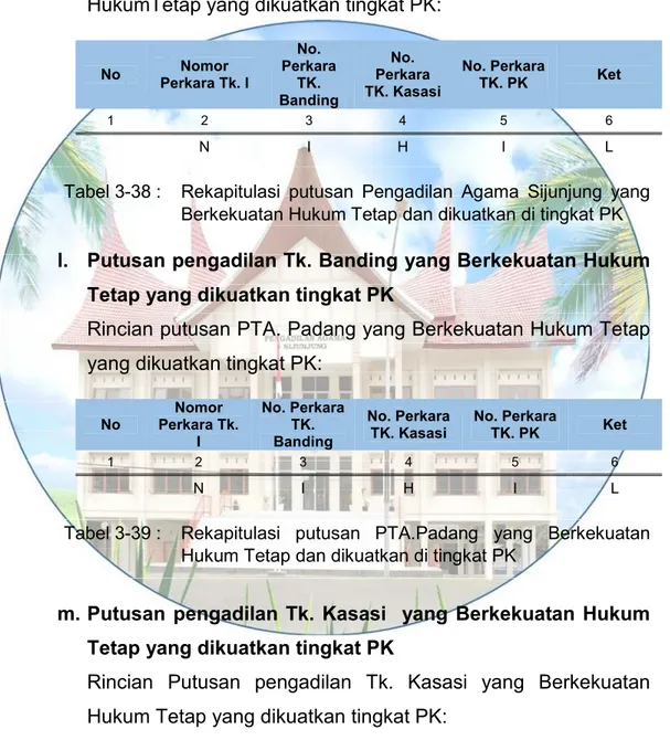 Tabel 3-37 :  Rekapitulasi  putusan  Pengadilan  Agama  Sijunjung  yang  dibatalkan  di  Tingkat  Bading  dan  dibatalkan  di  Tingkat  Kasasi yang dibatalkan di tingkat PK 