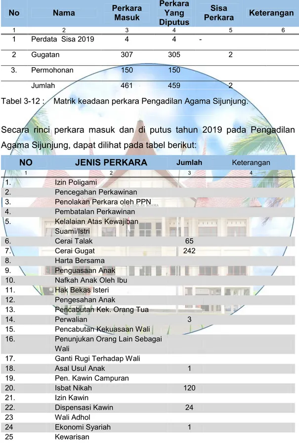 Tabel 3-12 :  Matrik keadaan perkara Pengadilan Agama Sijunjung. 