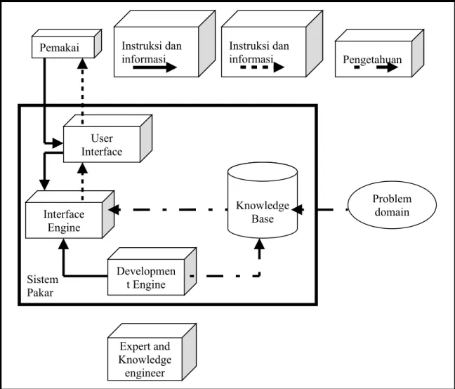 Gambar 2.1.  Sebuah Model Sistem Pakar