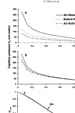 Fig. 4. Optimized constitutive functions (VGM) of Lincoln soil corresponding to the parameters listed in Table 4: (a) individual capillarypressure–saturation functions; (b) scaled capillary pressure–saturation functions; and (c) relative permeability functions.