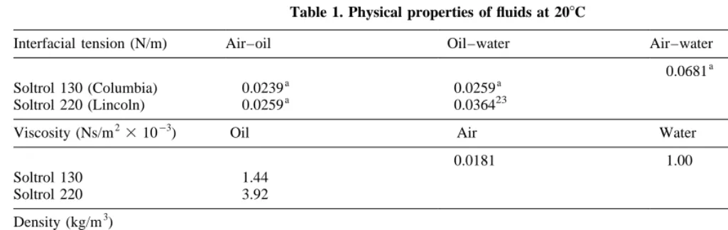 Table 1. Physical properties of ﬂuids at 20�C