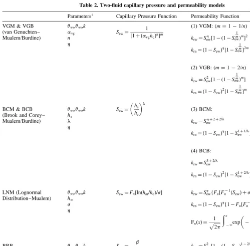 Table 2. Two-ﬂuid capillary pressure and permeability models