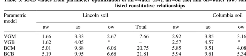 Table 3. RMS values from parameter optimization of air–water (aw), air–oil (ao) and oil–water (ow) soil systems for the sevenlisted constitutive relationships