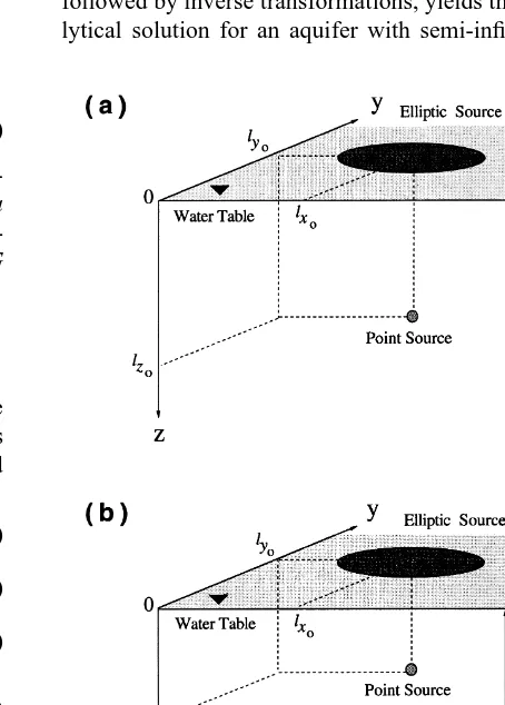 Fig. 1. Schematic illustration of point and elliptic sources of con-tamination with coordinates lx0, ly0, lz0 in an aquifer with semi-inﬁnite (a) and ﬁnite (b) thickness