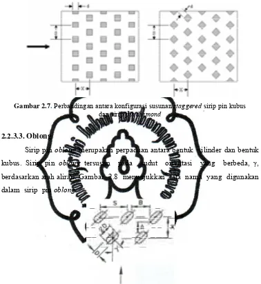 Gambar 2.7. Perbandingan antara konfigurasi susunan staggered sirip pin kubus 
