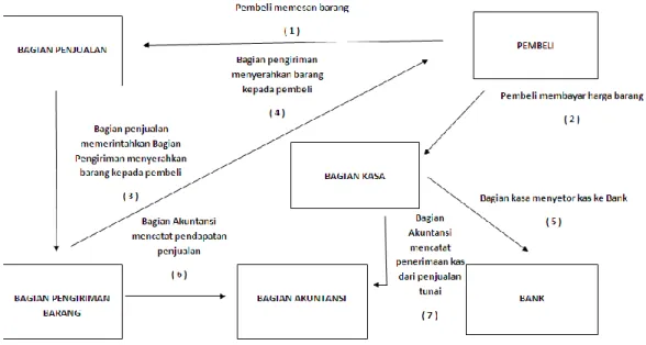 Gambar 2.1 Penerimaan Kas dari Over-the-Counter Sale  Sumber: (Mulyadi, 2016:381) 