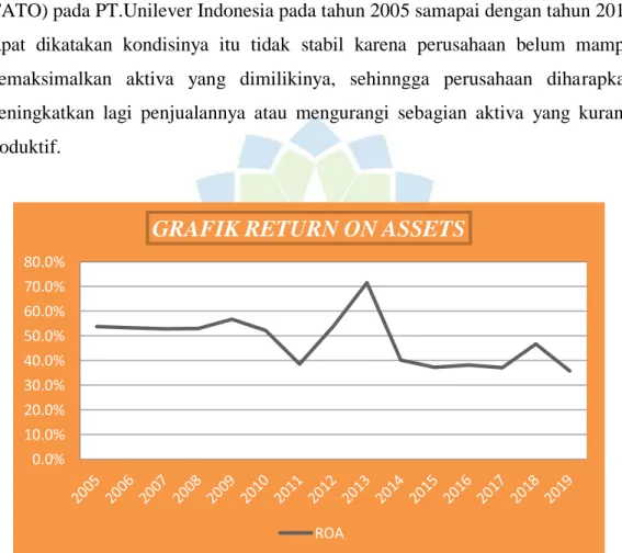 GRAFIK RETURN ON ASSETS 