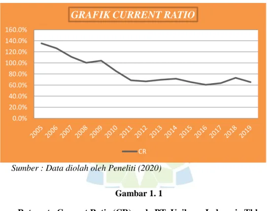 GRAFIK CURRENT RATIO 