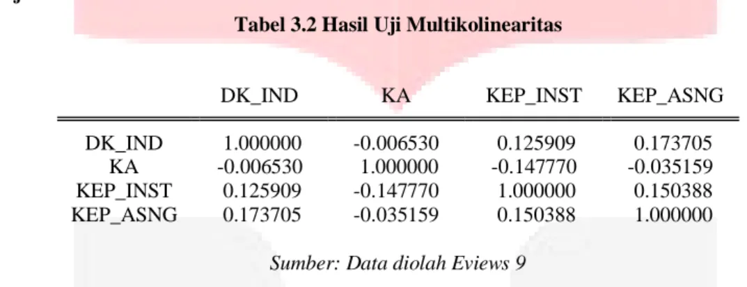 Tabel 3.2 Hasil Uji Multikolinearitas 