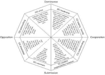 Gambar 2.1 Model of Interpersonal Teacher Behavior/MITB 