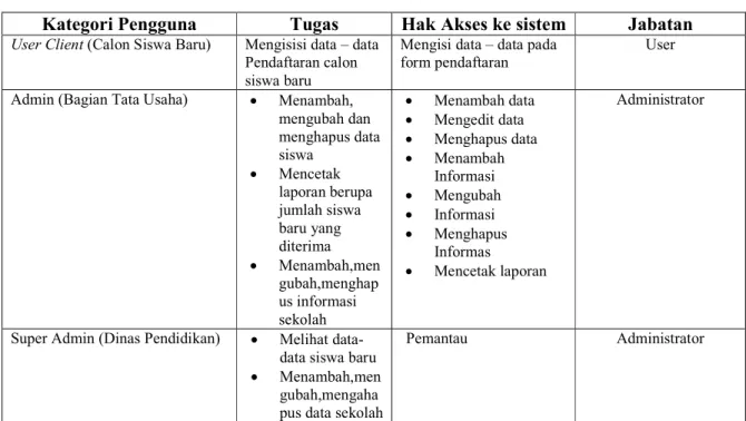 Tabel  1   Kategori Pengguna  