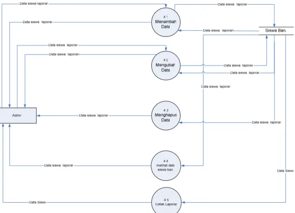 Gambar 3.3. DFD Level 2 Proses 4  Penjelesan Gambar : 