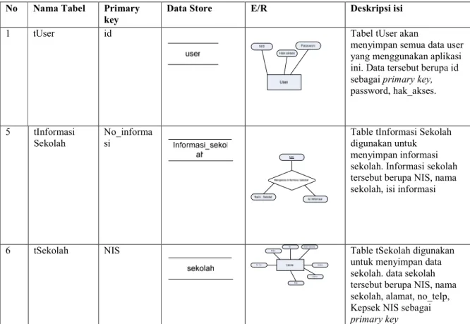 Table tInformasi Sekolah  digunakan untuk  menyimpan informasi  sekolah. Informasi sekolah  tersebut berupa NIS, nama  sekolah, isi informasi 