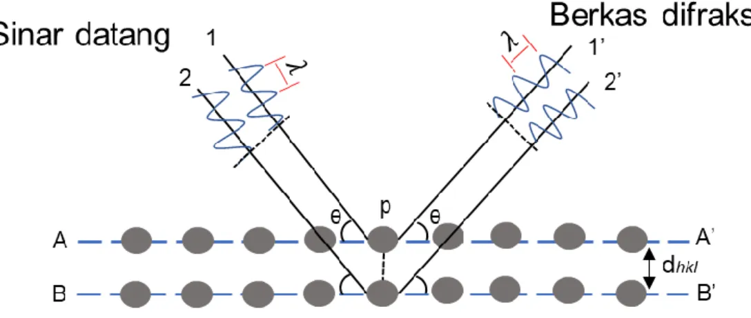 Gambar 2. 6 Proses difraksi pada XRD (material characterization) [33]  Hukum Bragg menghubungkan sudut difraksi (2θ) dan d hkl 