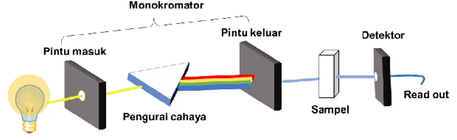 Gambar 2. 8 Skema susunan alat spektrofotometer UV-Vis [34]. 