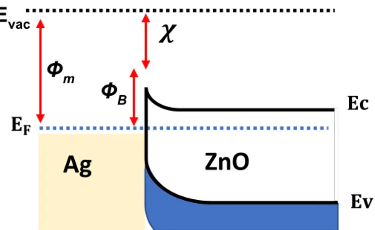 Gambar 2. 11 Diagram pita energi pada persambungan logam-semikonduktor  [40] 