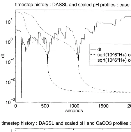 Fig. 10. Time step proﬁles for DASSL.