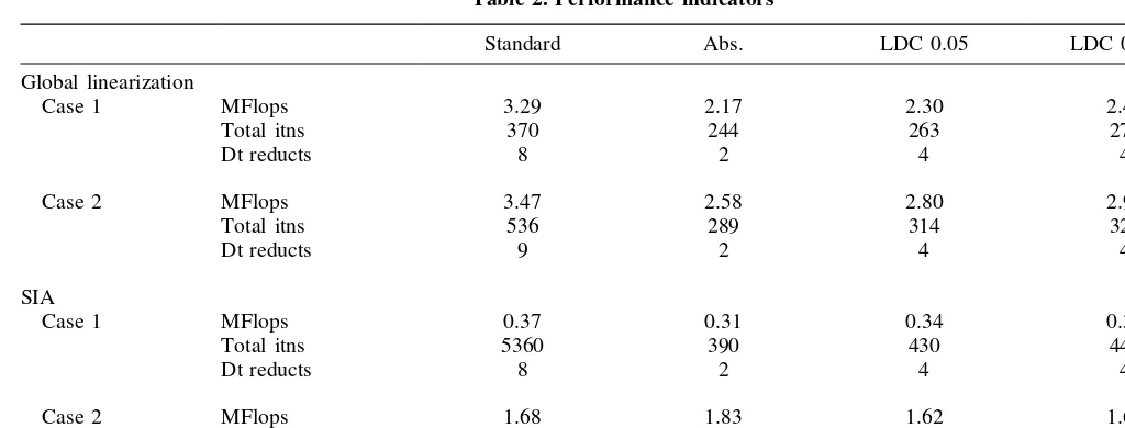 Table 2. Performance indicators