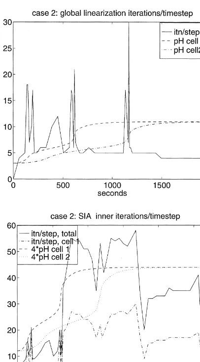 Fig. 6. Iterations per step and scaled pH histories: Case 2.