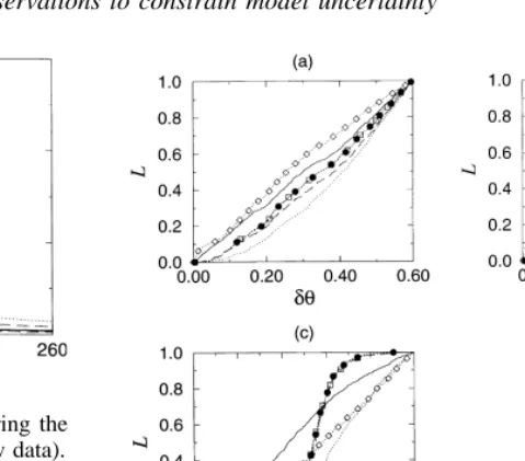 Fig. 6. Posterior distributions of the likelihood measure for dv (a),m (b) and ln T0 (c) after conditioning using observations from bothperiods