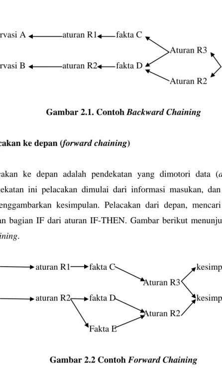 Gambar 2.1. Contoh Backward Chaining 