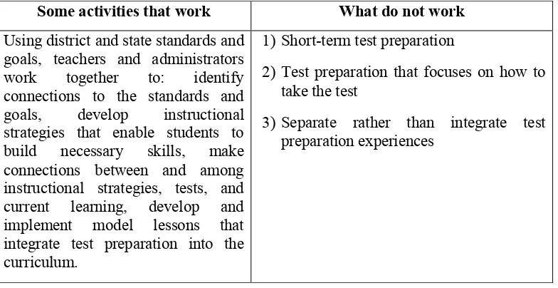 Table 5: The activities that work and do not work to integrate test preparation into instruction