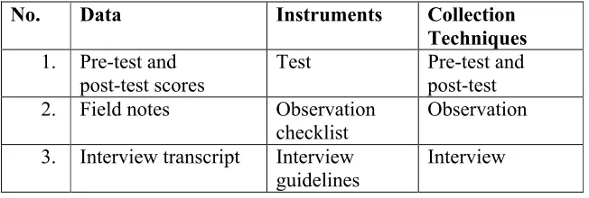 Table 10 : The Data Collection Techniques and Research Instruments