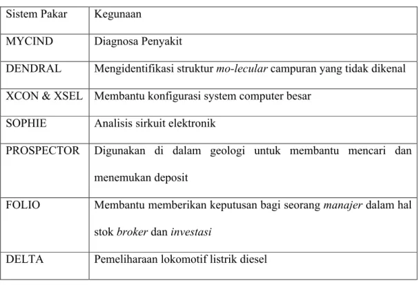 Tabel 2.1  Tabel Sistem Pakar 