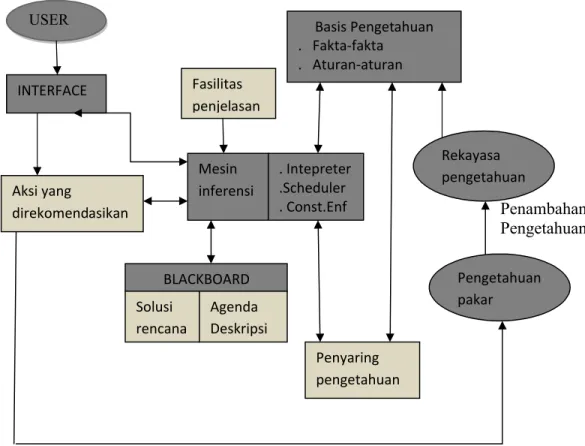 Gambar 2.3 Struktur Sistem Pakar