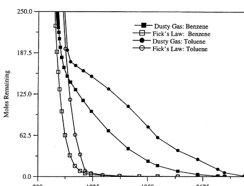 Fig. 10. Mass removal of benzene and toluene predicted by thedusty gas model and by Fick’s law for soil venting conditions.