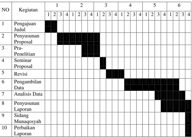 Tabel 3.1 Waktu Penelitian 