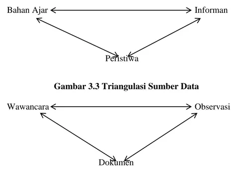 Gambar 3.4 Triangulasi Teknik Pengumpulan Data 