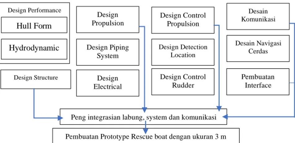 Gambar 9. Metodologi sub-penelitian mission and integration
