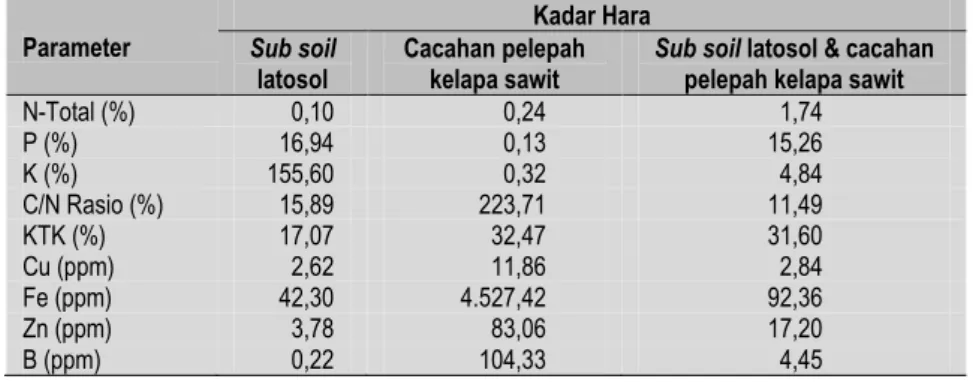 Tabel 1  Hasil Analisis Khara Media Tumbuh di Awal Penelitian   Parameter Kadar HaraSub soil  latosol  Cacahan pelepah kelapa sawit 