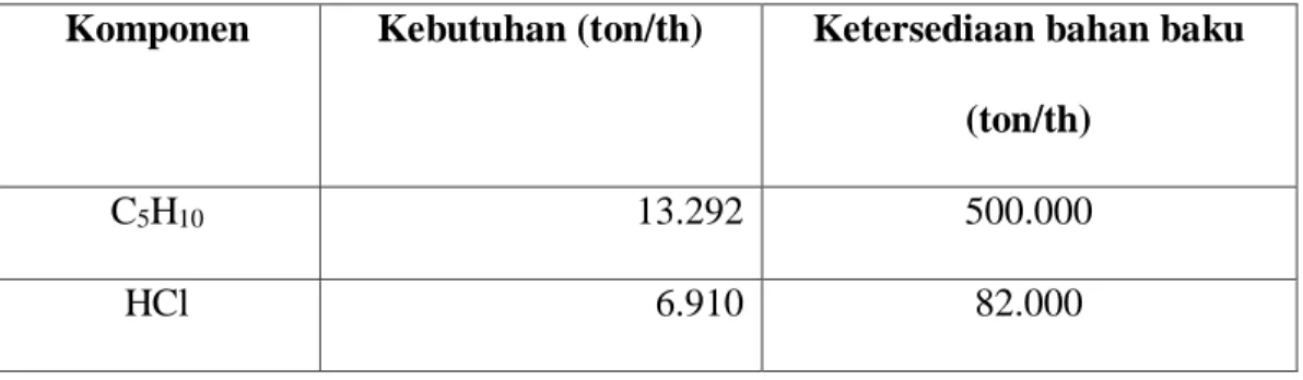 Tabel 3. 1 Kebutuhan bahan baku 