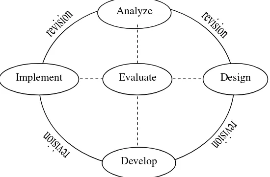 Gambar 3.1 Model Pengembangan ADDIE (Branch dan Deissler dalam 