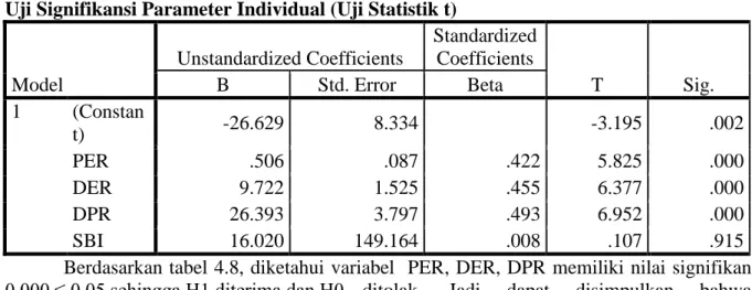 Tabel 4.10 Hasil Analisis Regresi Linear Berganda 