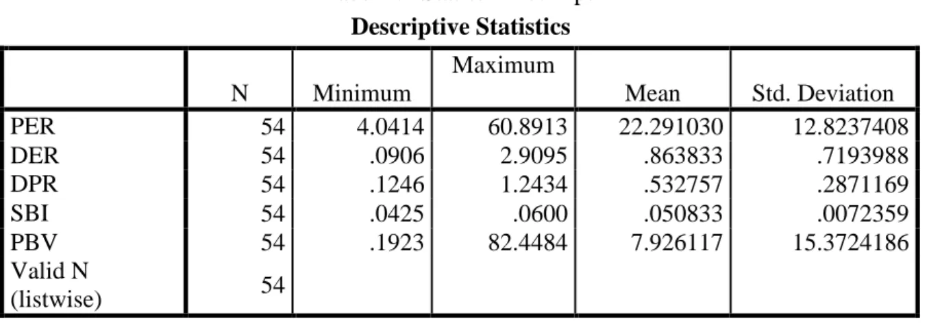 Tabel 4.2 Statistik Deskriptif  Descriptive Statistics  N  Minimum  Maximum  Mean  Std